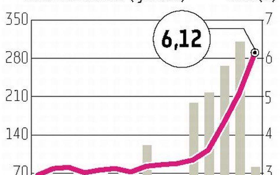 Ampli W tydzień papiery spółki podrożały aż o prawie 90 procent