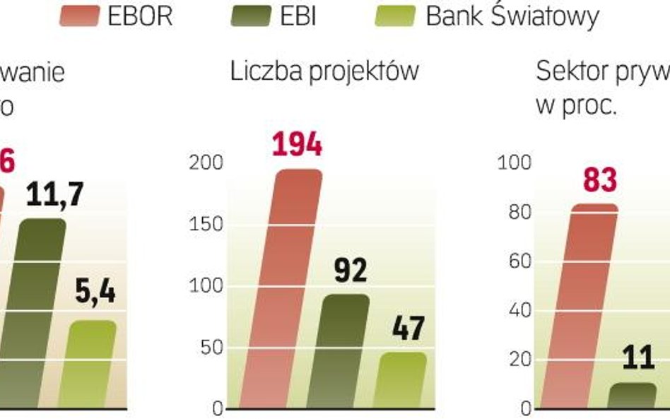 Najdłużej w Polsce działa Bank Światowy. Najszybciej wzrasta jednak pomoc z EBI, z którego Polska ko