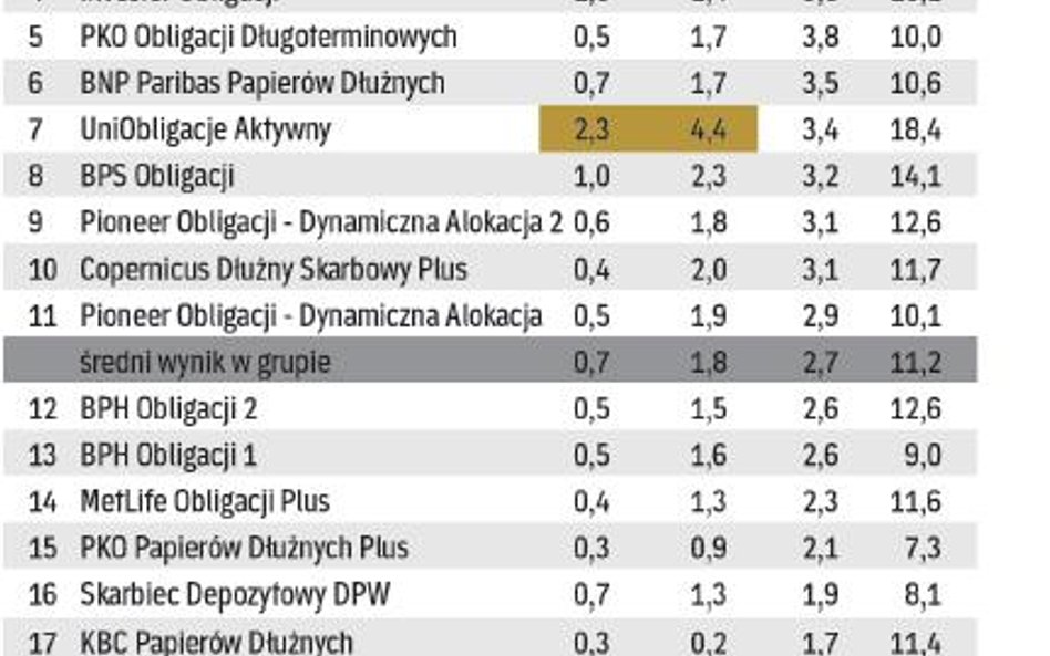Fundusze papierów dłużnych