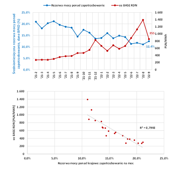 Rezerwa mocy w polskim systemie elektroenergetycznym.