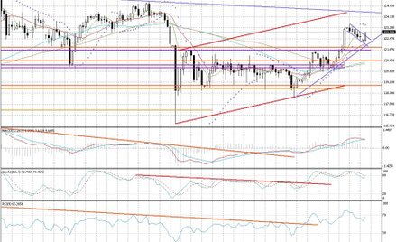 Wykres dzienny USD/JPY