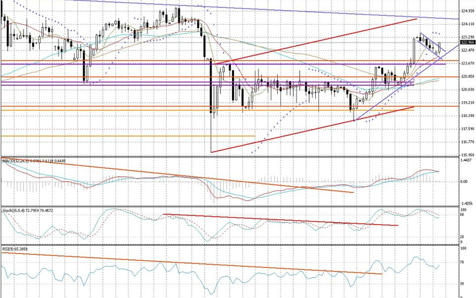 Wykres dzienny USD/JPY