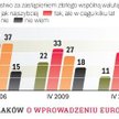 Wieksza ostrożność konsumentów