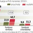 Deficyt w FUS nie zniknie po zmniejszeniu składki do OFE. Będzie mniejszy o ok. 10 mld zł. W ostatni