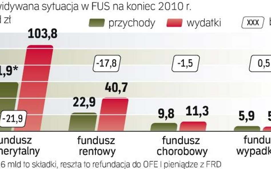 Deficyt w FUS nie zniknie po zmniejszeniu składki do OFE. Będzie mniejszy o ok. 10 mld zł. W ostatni