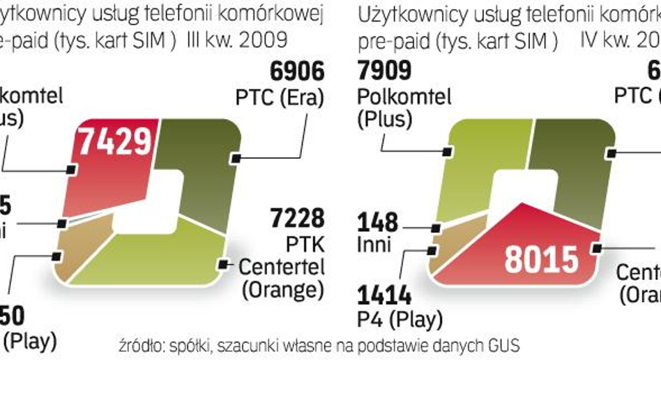 W ciągu zaledwie dziewięciu miesięcy PTK Centertel stracił pozycję lidera rynku i prawie 800 tys. kl