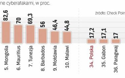 Polska należy do grupy krajów najbardziej podatnych na cyberataki.