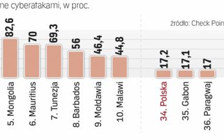 Polska należy do grupy krajów najbardziej podatnych na cyberataki.
