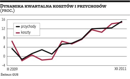 Niespodziewanie dobre wyniki firm