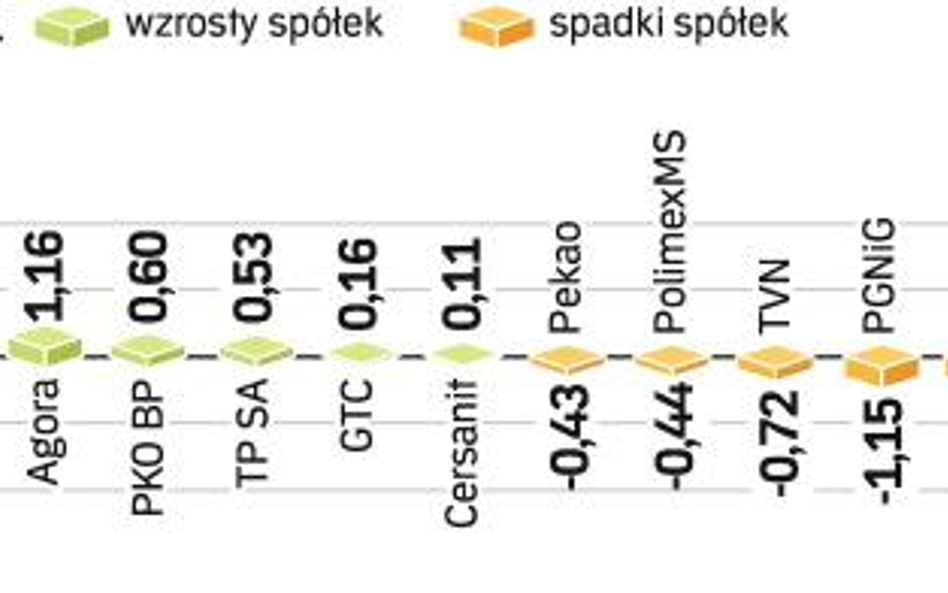 Spadek o 2,6 proc. Ciężarem dla wskaźnika największych firm były banki, które traciły najmocniej. W 