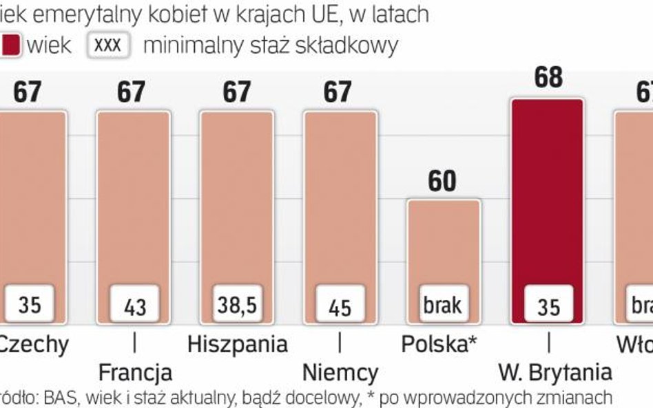 Polki będą pracować najkrócej w Europie
