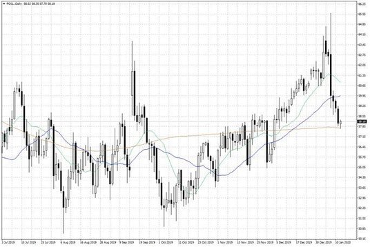 Notowania ropy naftowej WTI – dane dzienne