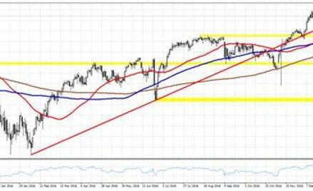 Wykres 1. US500.f, interwał W1