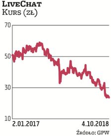 Spółka LiveChat w minionych latach była inwestycyjnym hitem na GPW. W ostatnich miesiącach jednak je