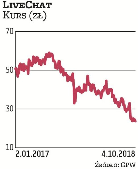 Spółka LiveChat w minionych latach była inwestycyjnym hitem na GPW. W ostatnich miesiącach jednak je