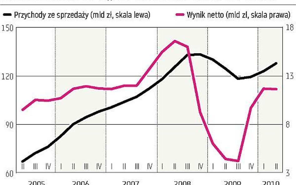 Pierwsze półrocze udane, sam drugi kwartał już mniej