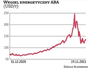 Ostatnie miesiące na rynku węgla energetycznego (ARA) przynoszą prawdziwą huśtawkę nastrojów inwesto