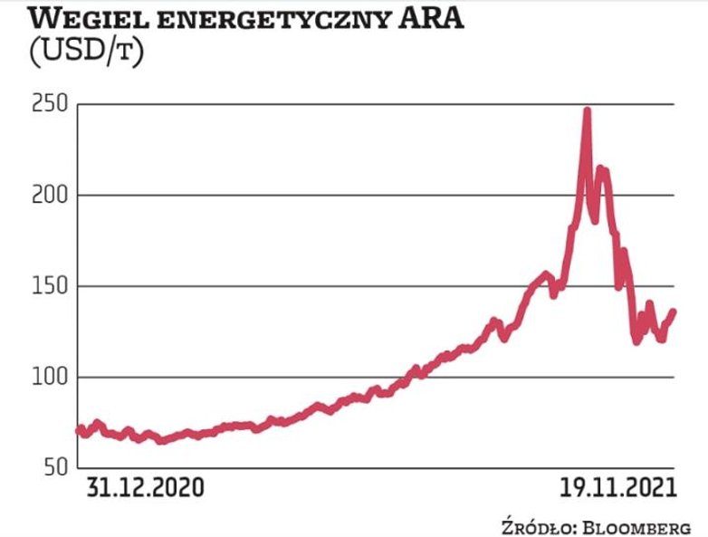 Ostatnie miesiące na rynku węgla energetycznego (ARA) przynoszą prawdziwą huśtawkę nastrojów inwesto