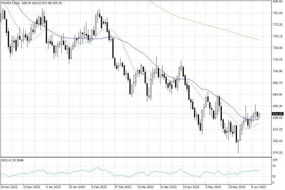 Notowania pszenicy w USA – dane dzienne