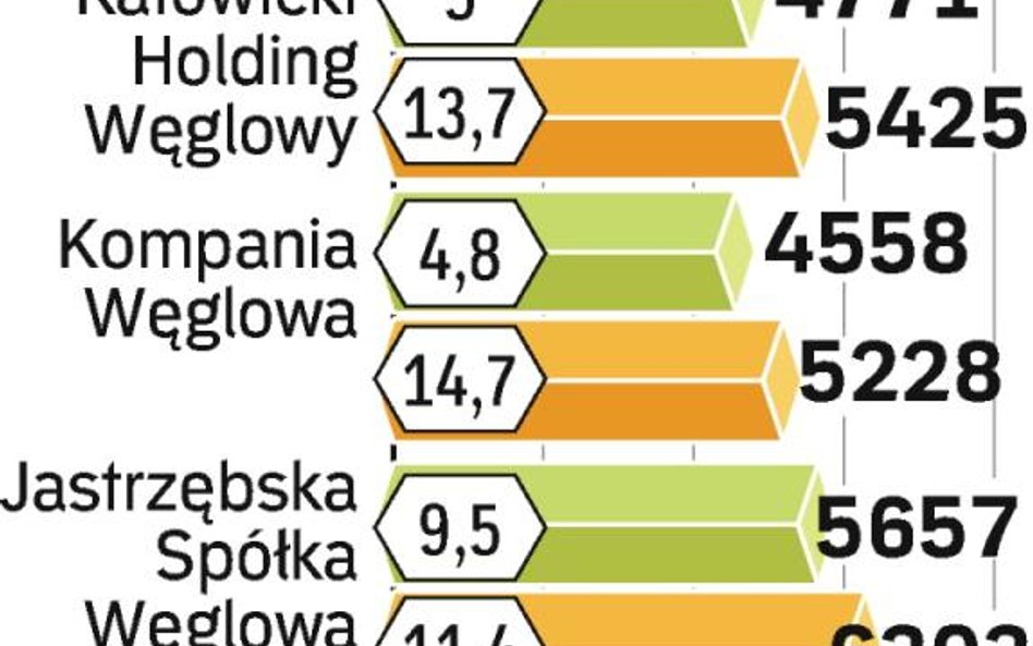 Górnicy z Jastrzębia zadecydują o strajku