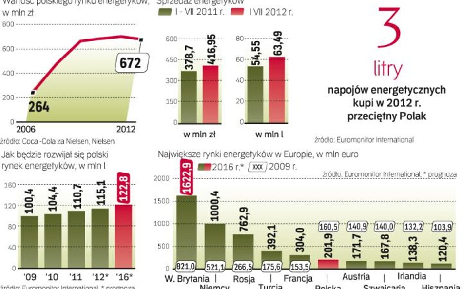 Wydatki na napoje pobudzające dają Polsce miejsce w czołówce Europy