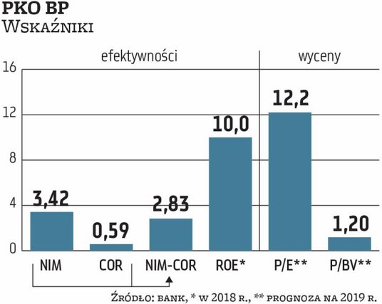 PKO BP może się poszczycić drugim co do wysokości wskaźnikiem marży odsetkowej pomniejszonym o koszt