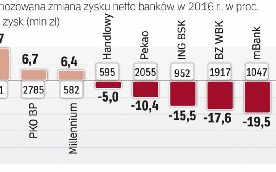 W tym roku poprawią się tylko nieliczni