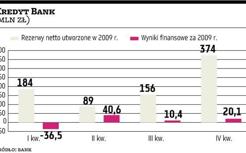 Kredyt Bank zajęty tworzeniem rezerw