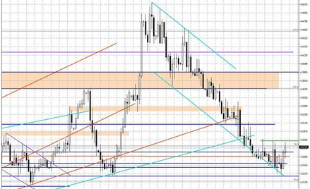 Wykres dzienny EUR/PLN