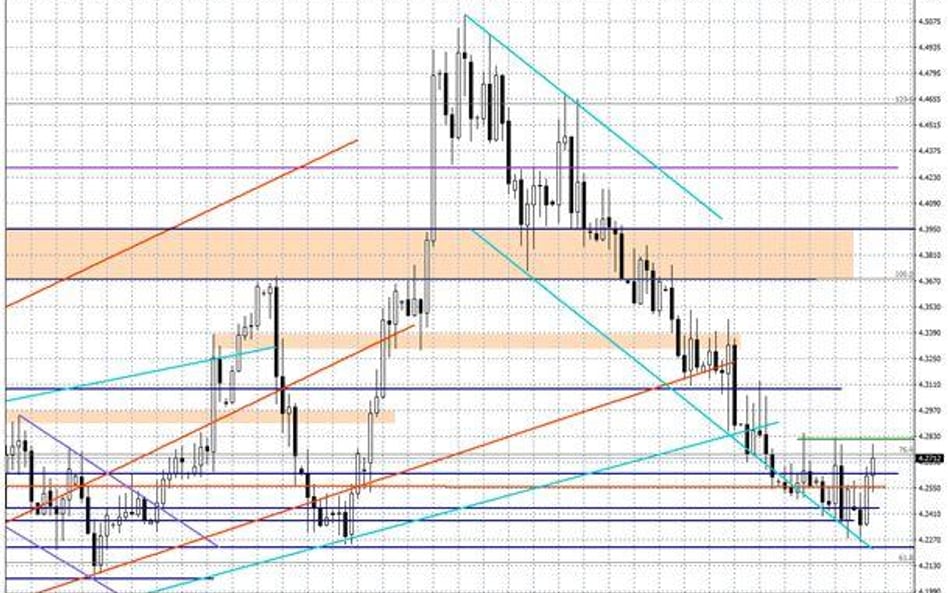 Wykres dzienny EUR/PLN