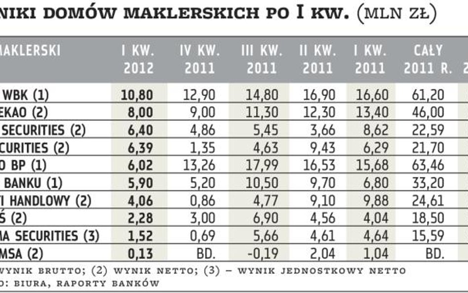 Trudny kwartał brokerów: klienci instytucjonalni zawiedli