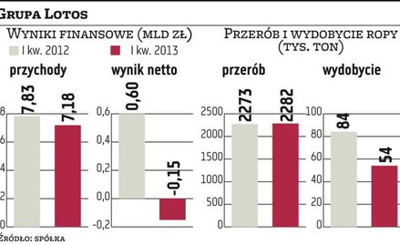 Grupa Lotos pokazała gorsze wyniki