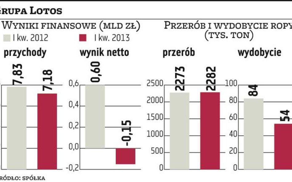 Grupa Lotos pokazała gorsze wyniki