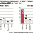 Obligacje tanieją – klienci TFI znów mogą stracić