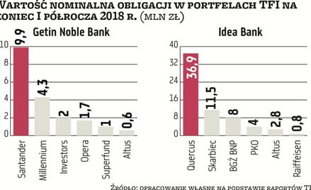 Obligacje tanieją – klienci TFI znów mogą stracić