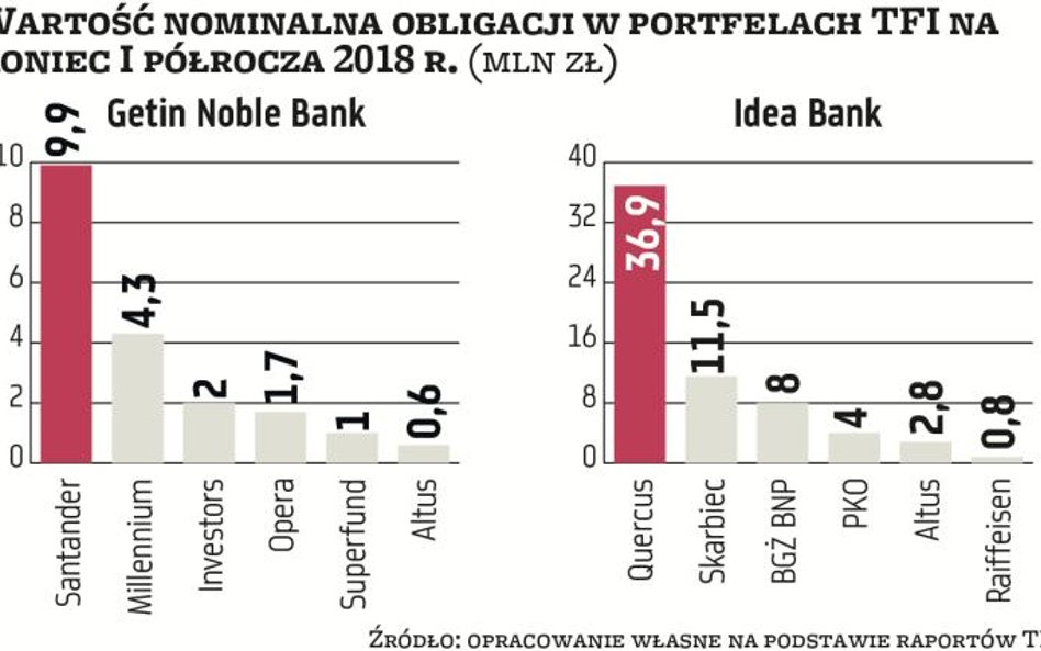 Obligacje tanieją – klienci TFI znów mogą stracić