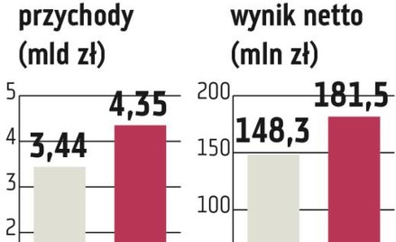 Inter Cars: Są możliwości dalszej poprawy