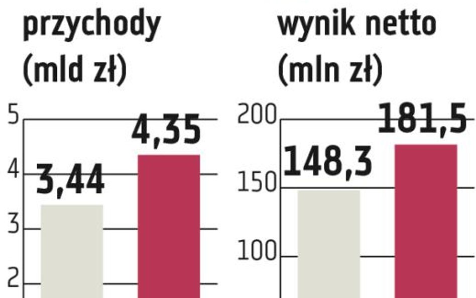 Inter Cars: Są możliwości dalszej poprawy