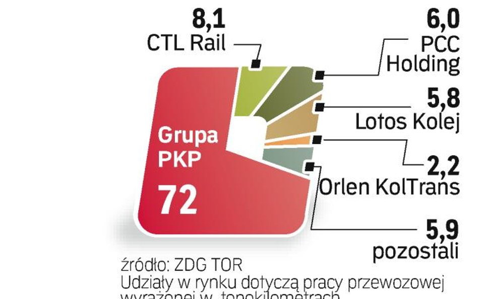 Orlen KolTrans nie jest znaczącym graczem. Ale na jego przejęcie mają ochotę liderzy rynku przewozów