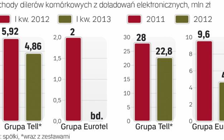 Doładowania to jeden z segmentów usług dilerów któremu szkodzi Internet