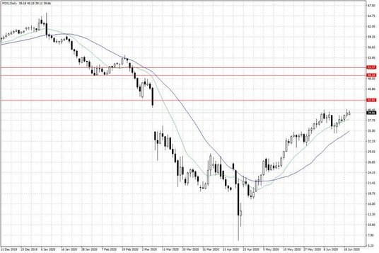 Notowania ropy naftowej WTI – dane dzienne