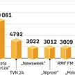 „Rzeczpospolita” 2008: opiniotwórcza, wiarygodna, drapieżna