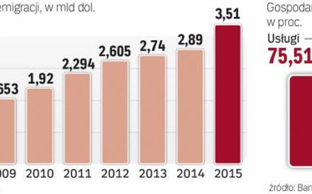 Wpływy od emigrantów stanowią potężny zastrzyk dla gospodarki