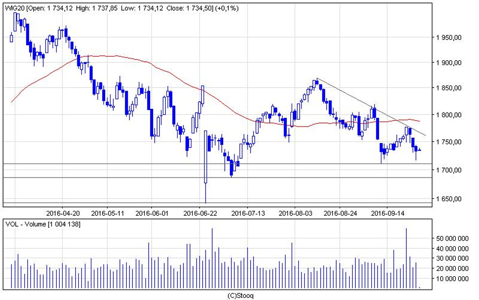 WIG20 blisko ważnego wsparcia