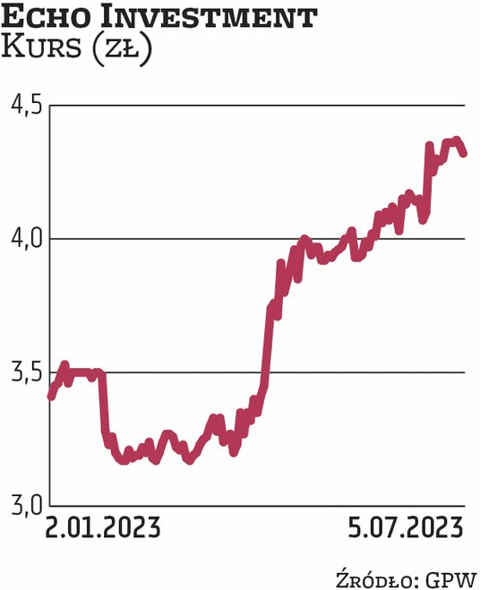 Notowania Echo Investment na początku roku oscylowały w okolicach 3,4 zł. Od tego czasu poszły w gór