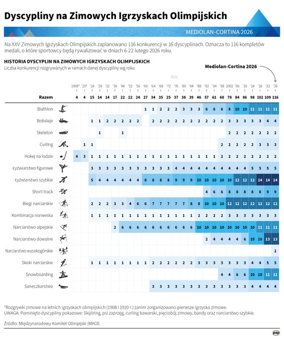 Dyscypliny na zimowych igrzyskach olimpijskich