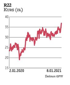 W technologiczną spółkę R22 wierzy Haitong Bank. Jej wyniki finansowe mocno rosną, a w ślad za nimi 