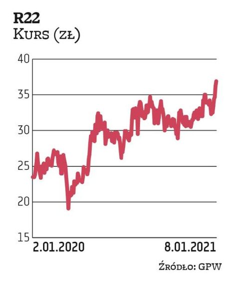 W technologiczną spółkę R22 wierzy Haitong Bank. Jej wyniki finansowe mocno rosną, a w ślad za nimi 