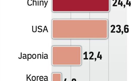 Chiny liderem rynku