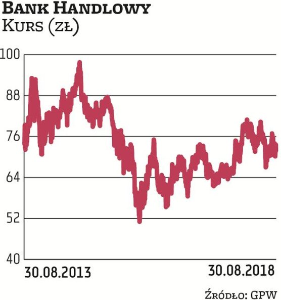 Innym bankiem notowanym z dyskontem do średniej z ostatnich pięciu lat jest Handlowy. Według prognoz
